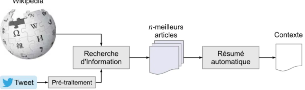 Figure 1. Méthodologie de contextualisation d’un Tweet à partir de Wikipédia.