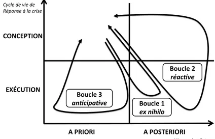 Figure I.12 – Les différentes boucles de pilotage de la réponse dans notre cadre de travail