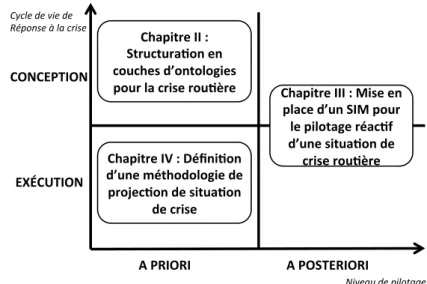 Figure I.13 – Positionnement des contributions de la thèse dans notre cadre de travail