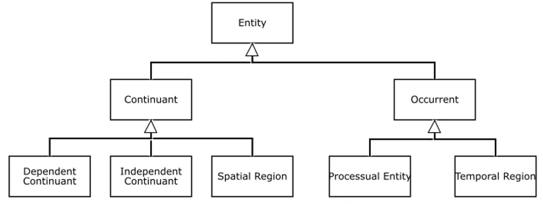 Figure II.5 – Structure du métamodèle de BFO II.1.3.4 Knowledge Representation Ontology ou Sowa