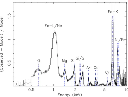 Fig. 1.3. Spectre rayons X de l’amas 2A 0335+096 pris par le télescope spatial XMM- XMM-Newton