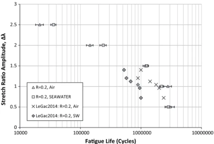 Fig. 13. R = 0.2 fatigue life results in seawater and air compared to the results of Le Gac et al