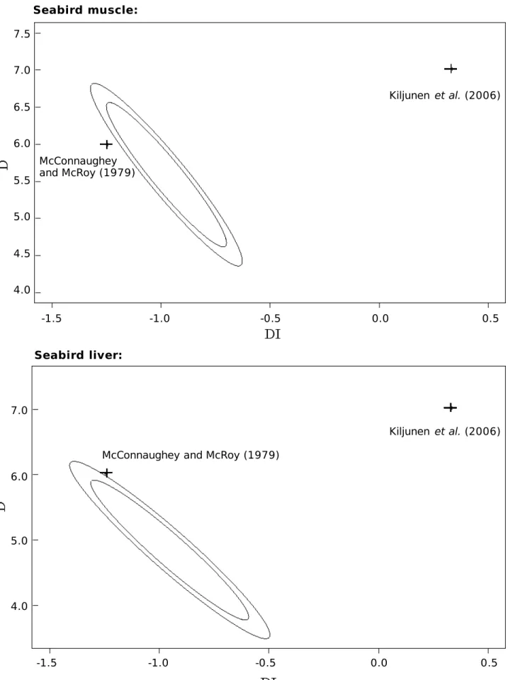 FIGURE 2a:  Seabird muscle: Seabird liver: Kiljunen  et al. (2006)McConnaugheyand McRoy (1979) Kiljunen  et al
