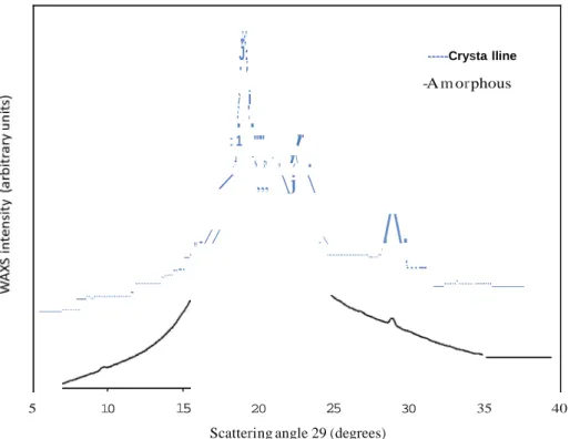 Figure 1.  X-ray diffractometer scans for amorphous PEEK film and film re-crystallized at 250°C for  2h 