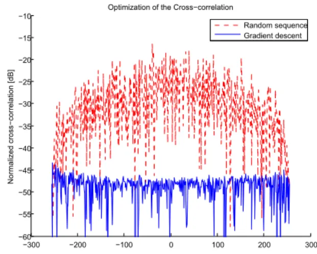 Figure 1. Optimization of the cross-correlation of a couple of sequences