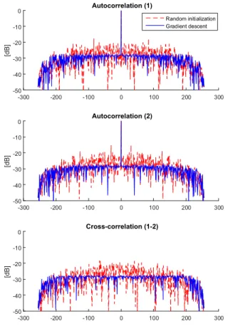 Figure 3. On the top: optimization of the autocorrelation. On the bottom: