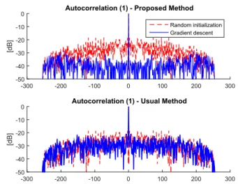 Figure 5. On top: autocorrelation of the first transmitted sequence.