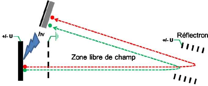 Figure  1.5 :  Schéma  représentant  un  système  LDI-TOF  possédant  un  réflectron.  L’ion  rouge reçoit plus d’énergie initiale que l’ion vert de même ratio m/z