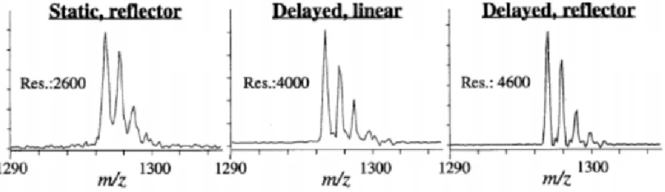 Figure  1.7 :  Visualisation  de  l’amélioration  de  la  résolution  spectrale  pour  l’analyse de  l’angiotensine I
