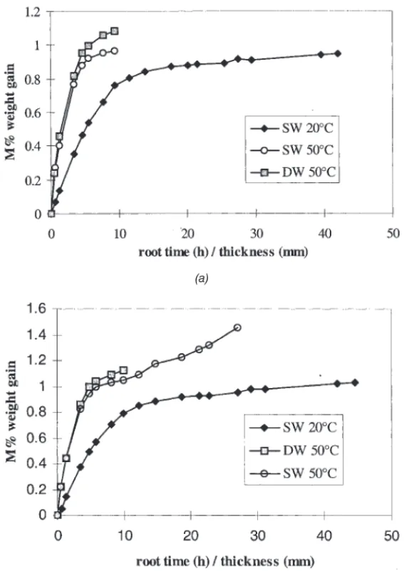 Figure 2. Resin weight gains: (a) orthophthalic polyester, (b) isophthalic polyester, (c) vinyl ester and (d) epoxy.