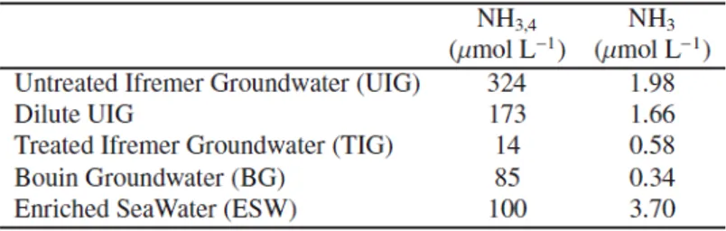 Table 4.  Concentration in total  ammoniacal  nitrogen NH 3,4   and in  ammonia NH 3   (caculated  with  Johnasson  and  Wedborg’s  equations,   1980)  in  the  groundwaters  and  the  enriched  seawater