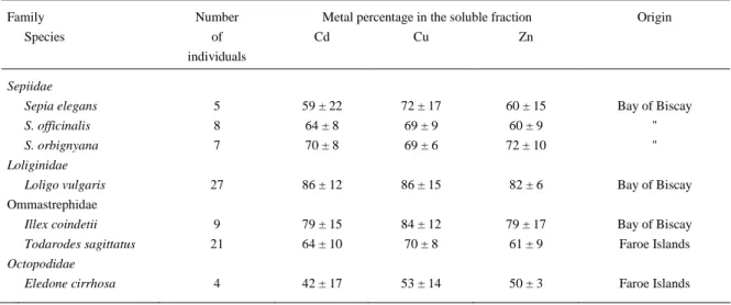 Table  2.  Percentage  of  Cd,  Cu  and  Zn  in  the  soluble  fraction  of  the  cytosol  from  different  cephalopod species