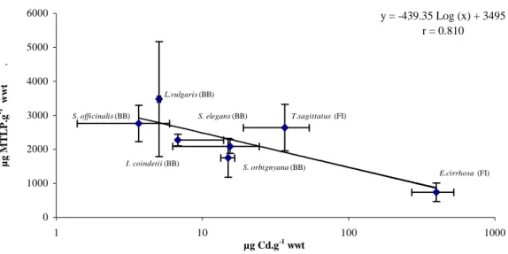 Figure 5. Metallothionein-like protein levels in the heat-stable soluble fraction of the digestive  gland of several cephalopod species as a function of the level of total cadmium in this tissue