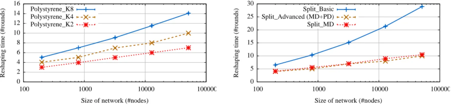 Figure 10: Polystyrene converges back very rapidly to a full torus (reshaping time) in a time that is almost logarithmic in the size of the network (a)