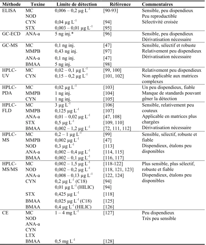 Tableau  1-2.  Récapitulatif  des  limites de détections et caractéristiques diverses méthodes  d’analyses des cyanotoxines