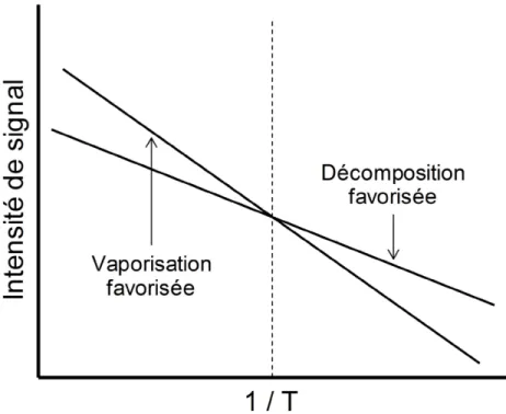 Figure 1-12.  Représentation de la théorie d’Arrhenius sur la décomposition et  vaporisation  des composés en fonction de la température (adapté de Daves et al