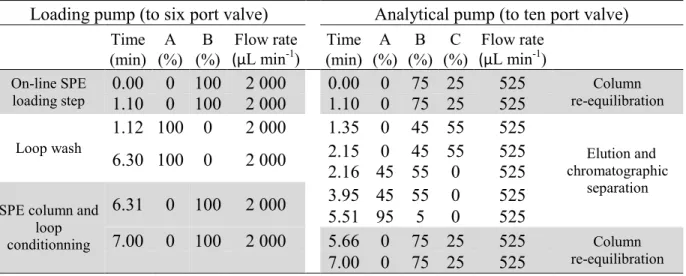 Tableau 2-1. Valve program, on-line SPE (loading pump) and LC (analytical pump) gradient  elution conditions used for the pre-concentration and separation of selected cyanotoxins