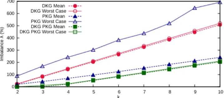 Figure 14: Imbalance (λ) as a function of k (Θ = 0.1, µ = 2 and α = 2)
