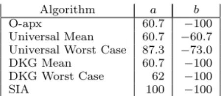 Table 1: Linear regression coefficients for the plots in Figure 2