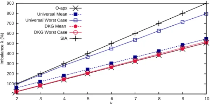 Figure 2: Imbalance (λ) as a function of k with Zipf- Zipf-2 (Θ = 0.1 and µ = 2)