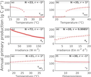 Figure 13. Sensitivity analysis of the 2008 simulated annual pri- pri-mary production of MPB according to (a) the temperature optimum for MPB growth (T opt ), (b) the temperature maximum for MPB growth (T max ), (c) the light saturation parameter (E k ), (