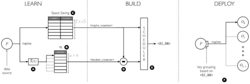 Figure 1: DKG architecture and working phases.