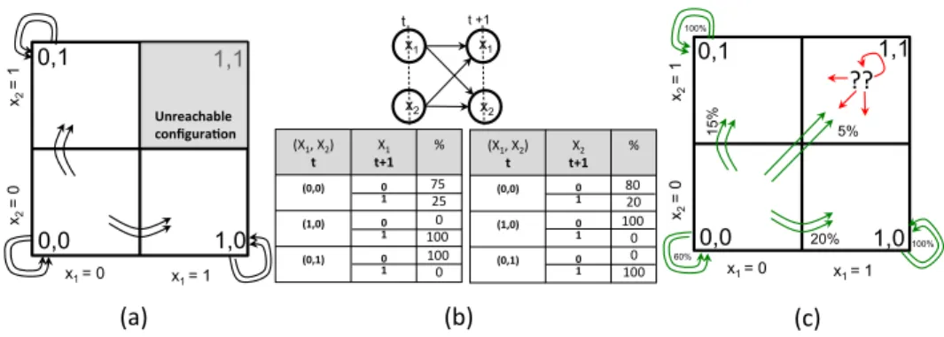 Fig. 2. a) The dynamics defined by the 2 variable system (b) The assumed DBN model and the CPT entries (c) According to the DBN, every configuration is reachable, including (1, 1) from which no CPT entry is defined.