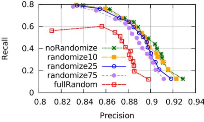 Fig. 1. Recommendation quality with different levels of randomization of user profiles