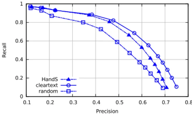 Fig. 5. Recommendation quality expressed as precision and recall with a varying number of recommendations r, using the MovieLens datasets.