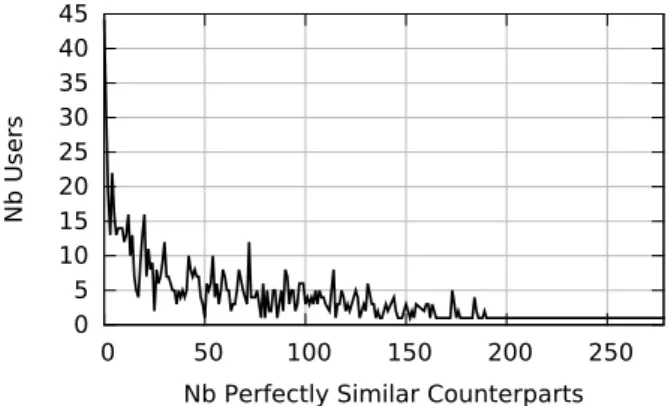 Figure 1: Distribution of the number of perfectly similar counterparts for the users in ML-100k.