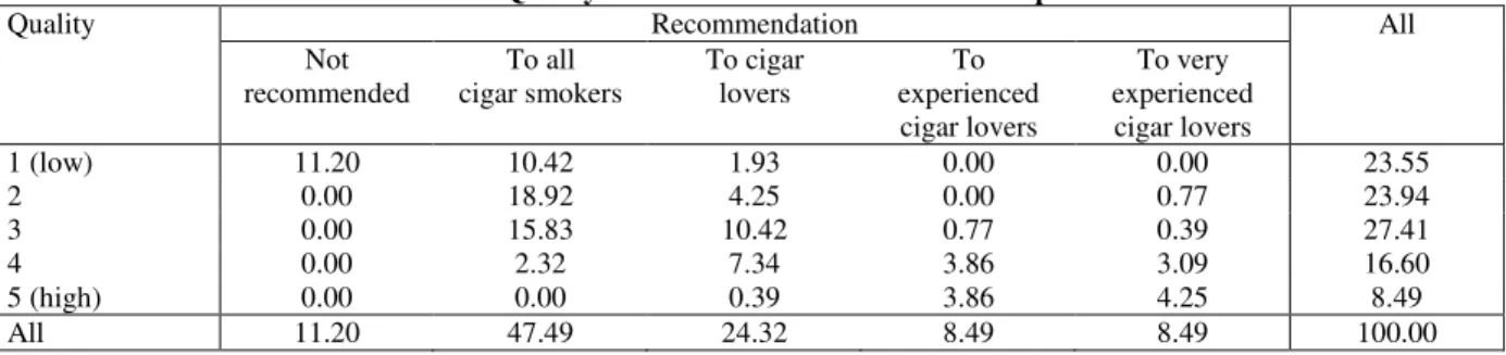 Table 2. Quality and recommendations from the experts  Recommendation Quality  Not  recommended  To all   cigar smokers  To cigar lovers  To  experienced  cigar lovers  To very  experienced cigar lovers  All  1 (low)  11.20  10.42  1.93  0.00  0.00  23.55 