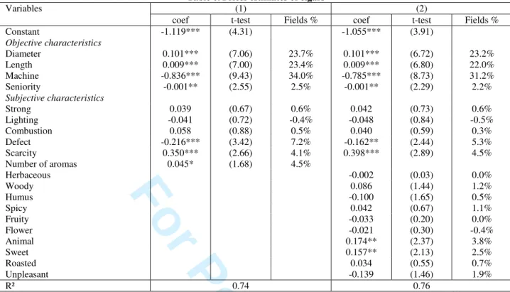 Table 6. Prices estimates of cigars 