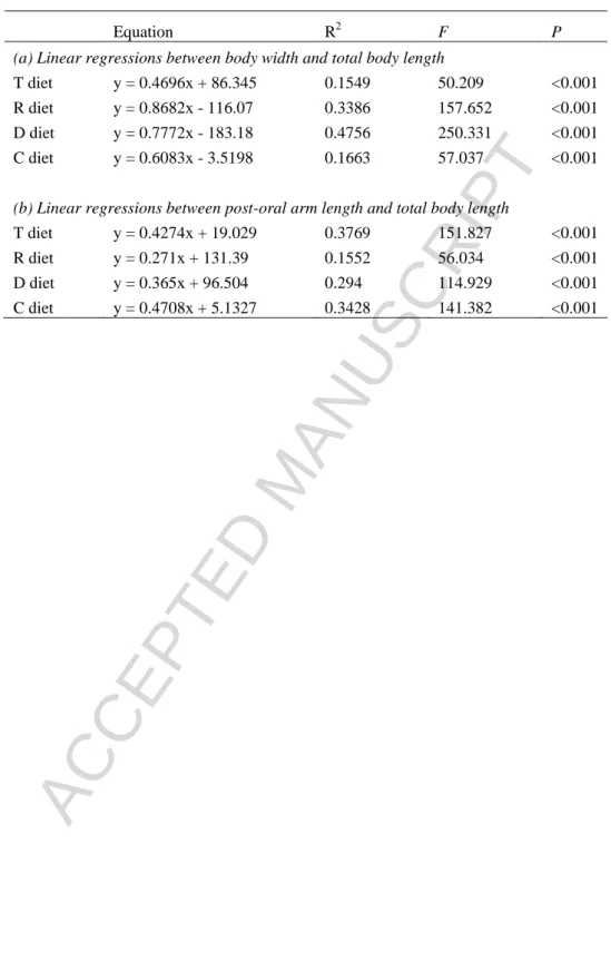 Table 2 Linear regressions describing relationships between (a) body width and total body length, (b) post-oral arm  length  and  total  body  length  for  P