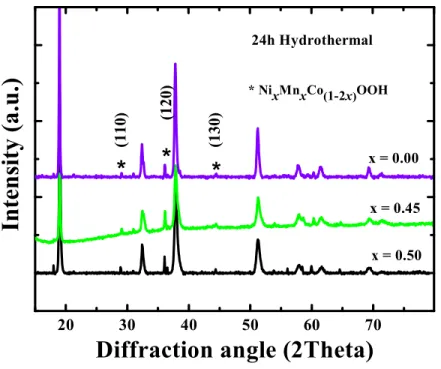 Figure 3.2: XRD profiles of Ni x Mn x Co (1-2x) (OH) 2  demonstrating the development  of the Ni x Mn x Co (1-2x) OOH structure after post-synthetic hydrothermal treatment 