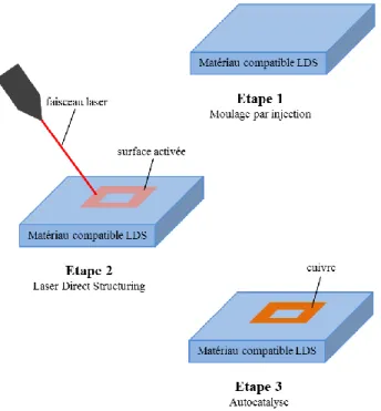 Figure 2.   Principe de la technologie MID-LDS : moulage par  injection, activation de la surface à l’aide d’un laser, croissance 