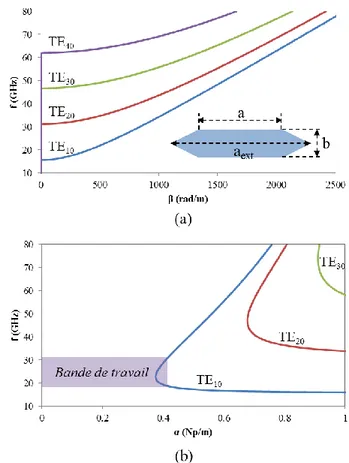 Figure 4.   Diagramme de dispersion des (a) constante de phase β et (b)  constante d’atténuation α de la constante de propagation d’un guide  SIW en technologie MID-LDS avec a = 5,63 mm, a ext  = 6.63 mm et b = 