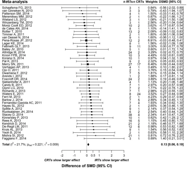 Figure 3. Differences in intervention effect estimates between cluster and individually randomized trials with a continuous outcome.