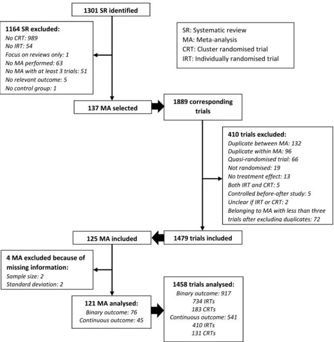 Figure 1. Flow diagram of the selection of MAs and randomized trials.