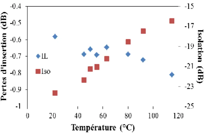 Figure 4.   Evolution des pertes d’insertion et de l’isolation en fonction  de la température à la fréquence de 40 GHz