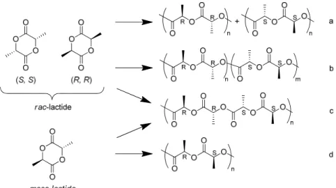 Figure 1.3 - Typical PLA microstructures: a) Racemic mixture of isotactic chains. b) Isotactic  stereoblock