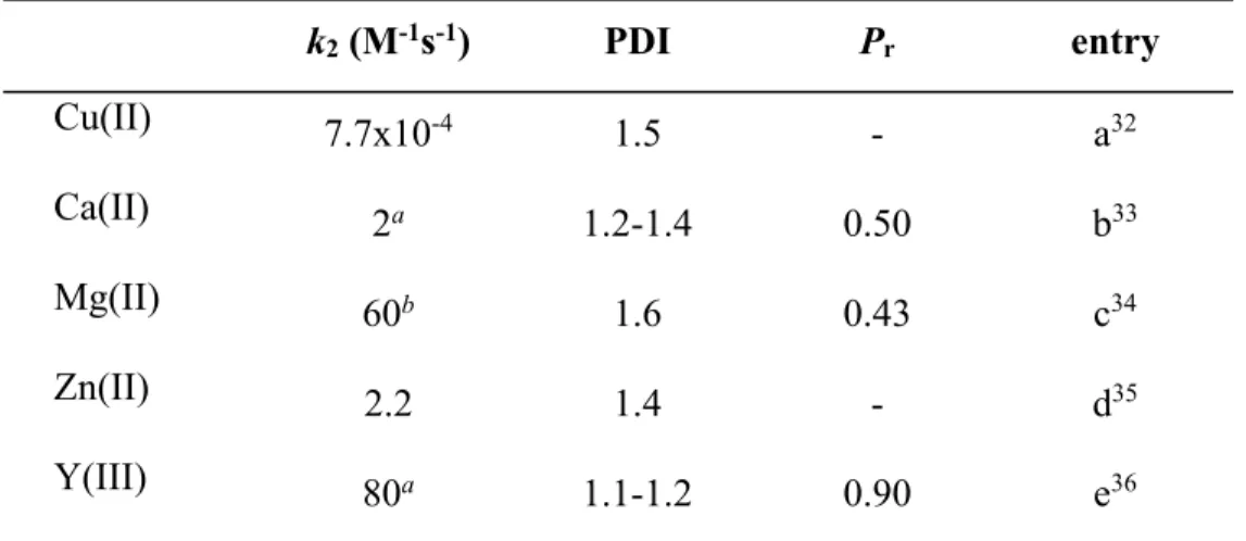 Table 1.1 Highest activities in lactide polymerization at ambient  temperature for different metal catalysts  
