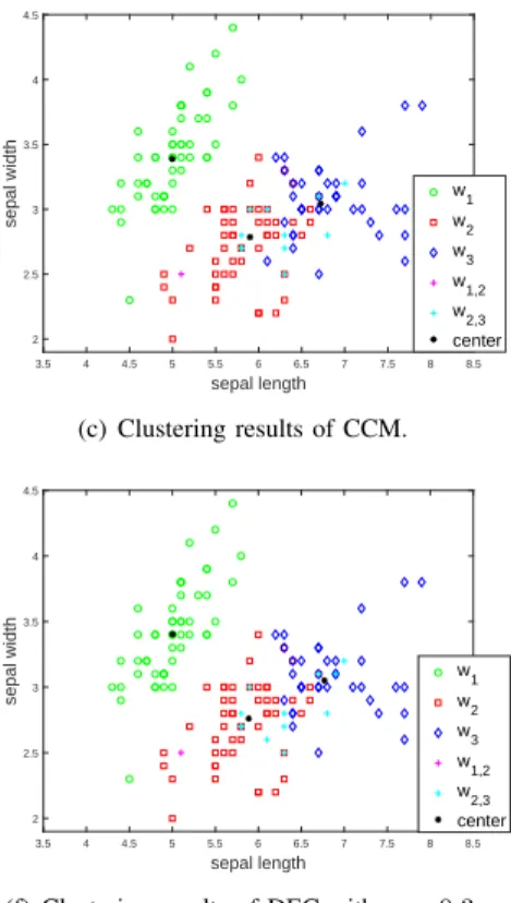 Figure 7: Clustering results of Iris dataset.