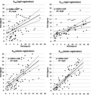 Fig. 11 - Correlation between the back surface rotation (BSR) and the ribs axial  rotation (RAR)