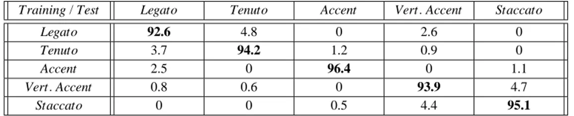Tab. 5: SVM recognition percentage: simulated French grip gesture variations using the combination of mallet ve- ve-locity and acceleration extrema presented in Figure 2.