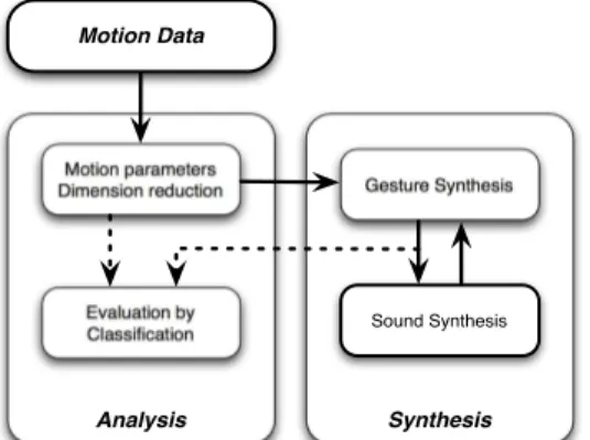 Fig. 1: Approach: gesture dimension reduction by extracting motion parameters, evaluation of motion parameters and synthesized motion data, and finally interaction between synthesized motion data and sound synthesis.