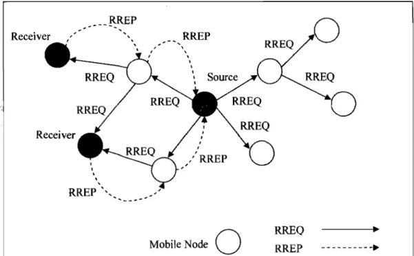 Figure 2 - MADDV  Route Requests  and  Route Replies 