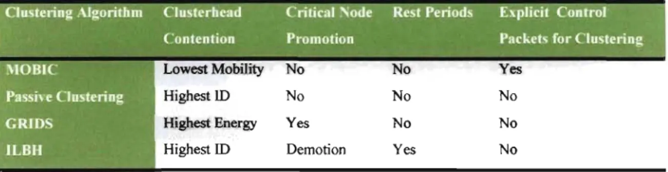 Table  1 is  an  outline of the  properties  of the clustering algorithms  reviewed.  The  clustering algorithm (RSIDS) proposed  in  chapter 3 uses highest energy for clusterhead  contention to  maintain high energy clusterheads, stability for  critical  