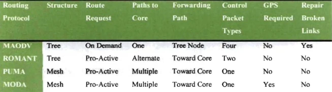 Table 2 - Multicast Routing Protocols 