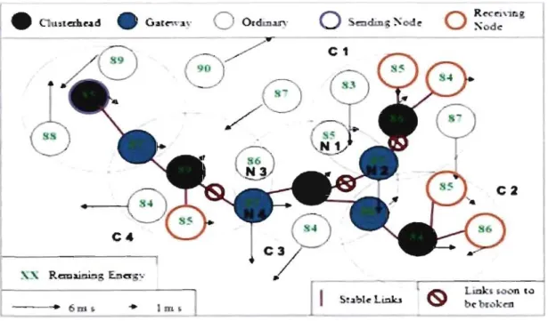 Figure  1  shows  a  clustering  structure  computed  by  the  network  nodes  when  running GRIDS