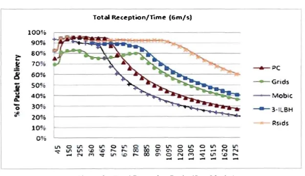 Figure 3 - Total  Reception Ratio (5  to 20, 6m) 